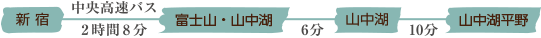高速バスでのアクセス