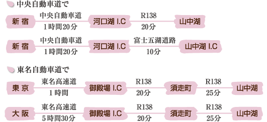 お車でのアクセス